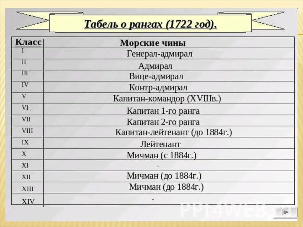 Положения табели о рангах. Табель о рангах петра 1. табель о рангах 1722 реформа петра 1. табель о рангах петра 1 дворянство.