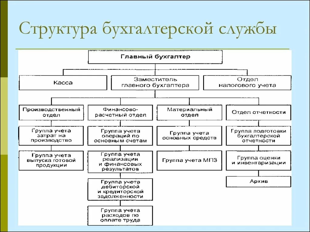 Организация бухгалтерского дела