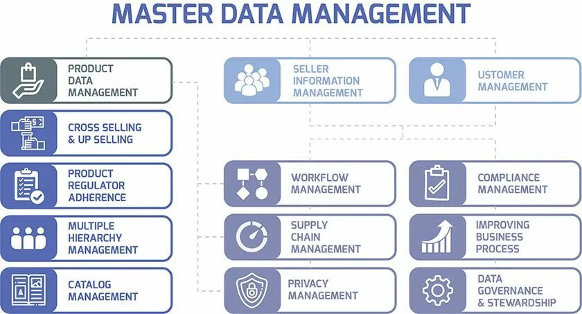 Data management tools. Мастер данные. master data management. master data это. mdm система.