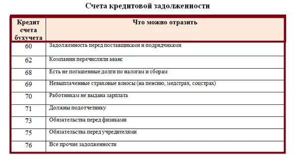 Кредиторская задолженность счета бухгалтерского учета. Дебиторская задолженность счета бухгалтерского учета. План счетов кредиторская задолженность. Счета бухучета дебиторской задолженности.