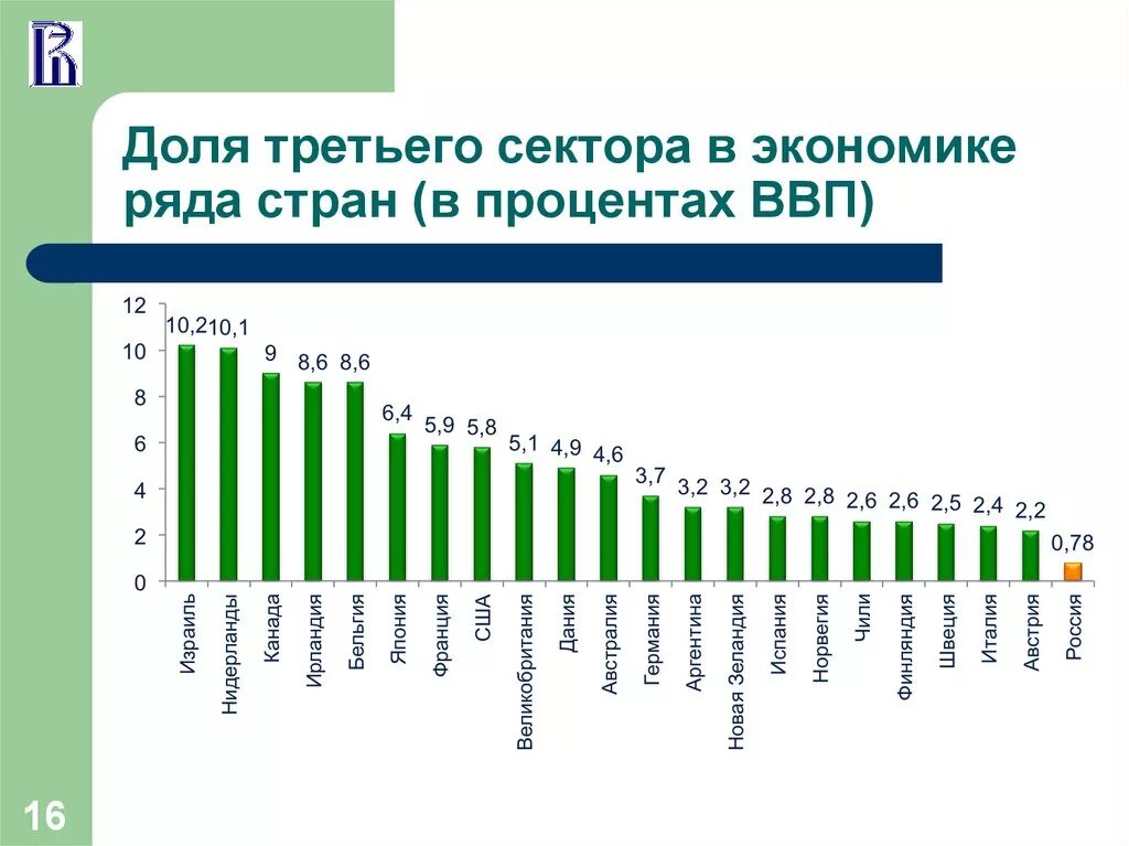 Пути создания частного сектора в экономике. Доля государственного сектора в экономике. доля государства в экономике стран. доля госсектора в экономике. доля государственного сектора в экономике россии.