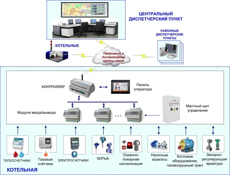 Средство и управление автоматики. Структурная схема системы автоматизации котельной. Структурная схема КТС АСУТП. Структурная схема комплекса технических средств (для АСУТП). Схема АСУ котельной.