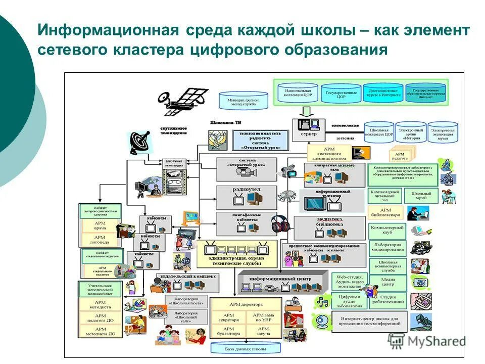 Информационная модель школы. Цифровая образовательная среда школы схема. Информационная среда. Информационная среда школы. Информационная среда схема.