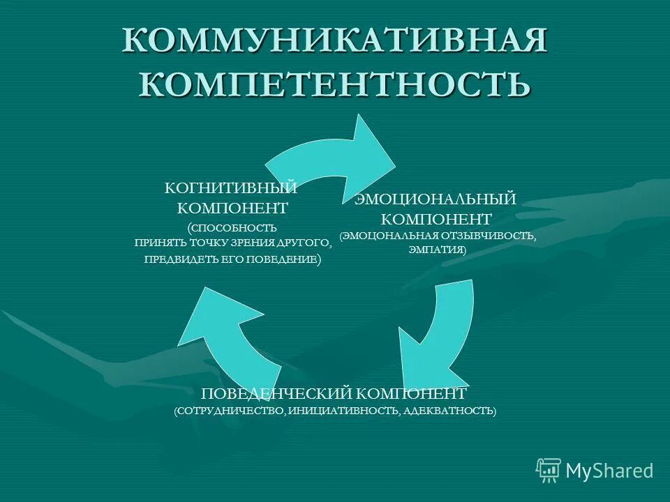 Коммуникационные компетенции. Компоненты коммуникативной компетентности. Составляющие коммуникативной компетентности. Компоненты коммуникативной компетенции. Составляющие коммуникативной компетенции.