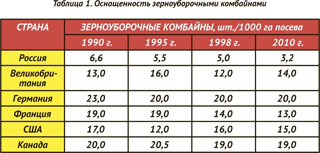 Классификация комбайнов по пропускной способности. Зерноуборочные комбайны класс пропускной способности. Зерноуборочные комбайны класс пропускной способности. Зерноуборочные комбайны класс пропускной способности. Заправочные емкости комбайна акрос 585.