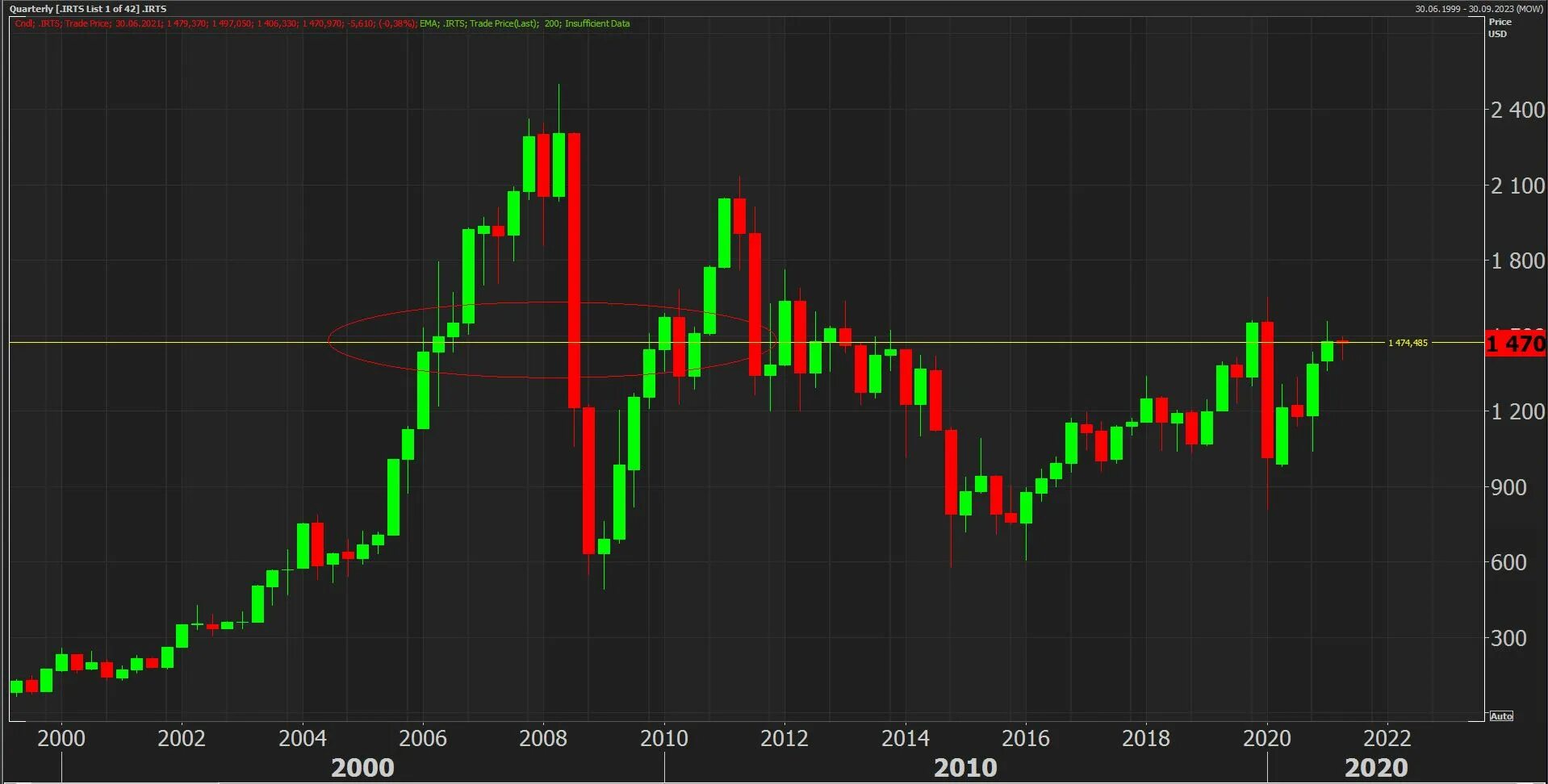 Российский рынок акций. Рынок акций последние новости. Показали рынка акции. Доходность мировых рынков акций. Доходность акций доходность рынка.