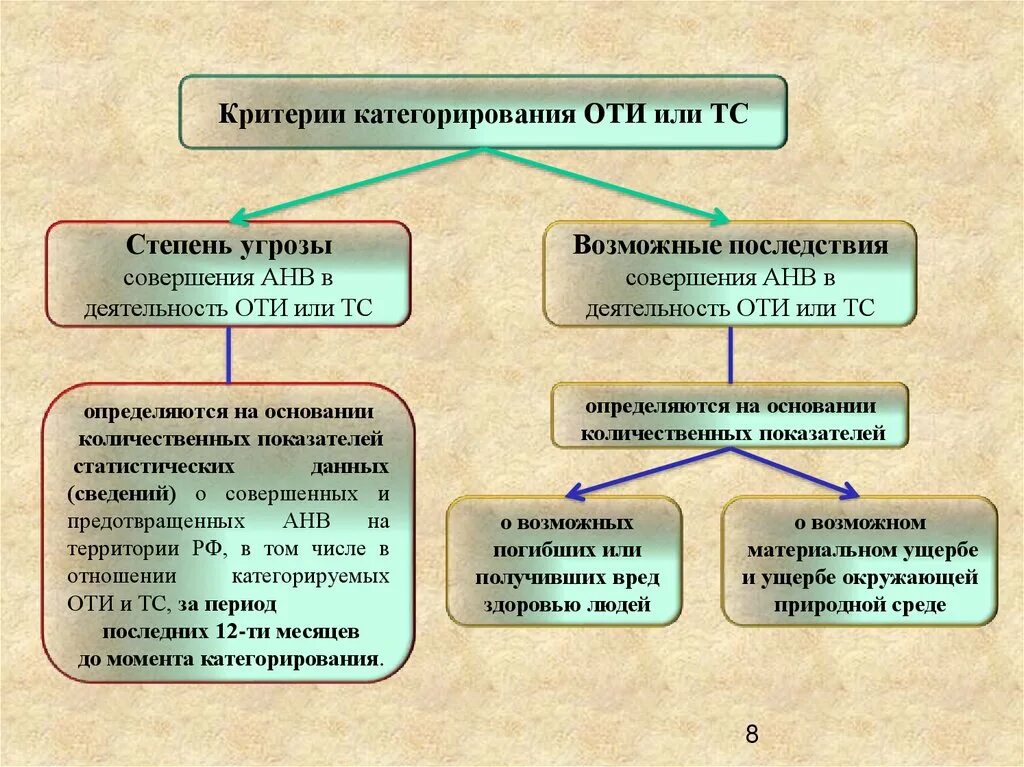 Определение категорирование. Оценка уязвимости объектов транспортной инфраструктуры. Категорирование информации. Критерии категорирования оти и ТС. Категорирование объектов по АНВ.