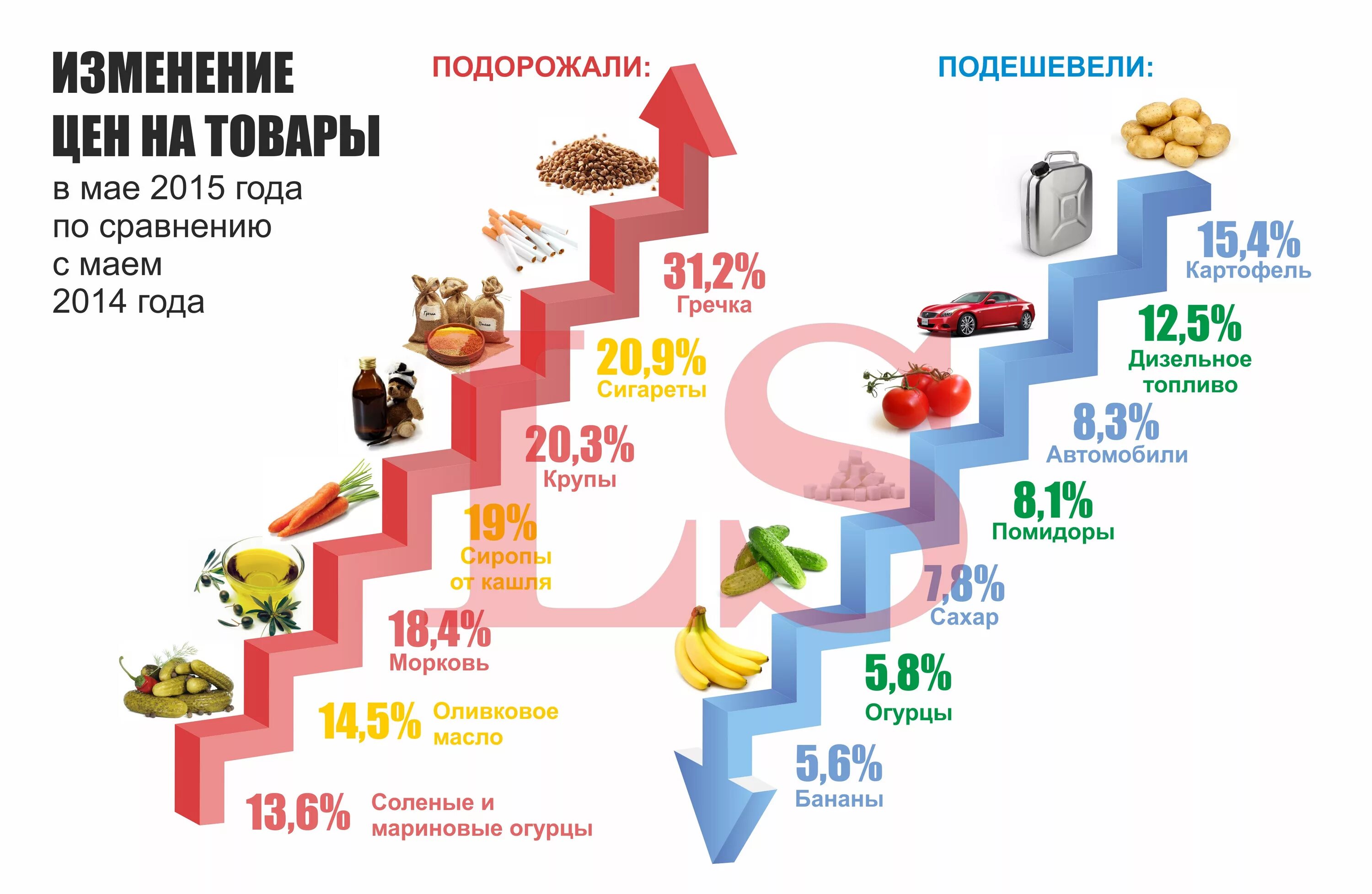 Цена не изменилась