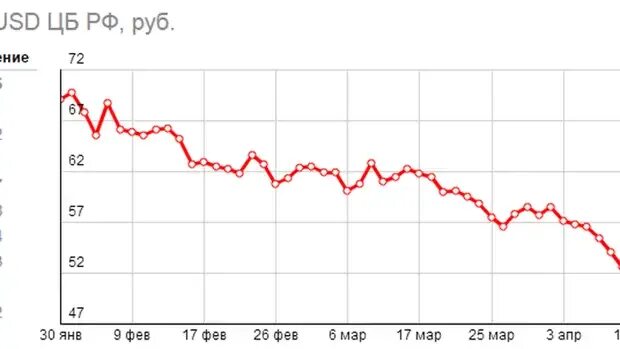 Доллар цена в июне. Когда упадет доллар. Когда падает курс доллара. Когда доллар подешевеет. Курс доллара когда упадет.