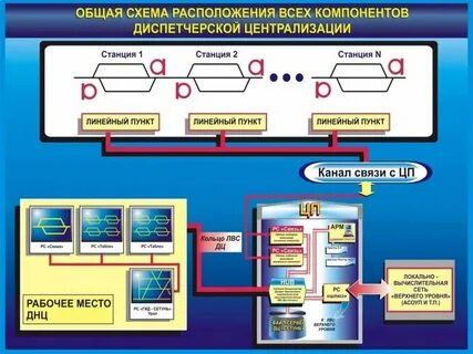 Виды связи на станции