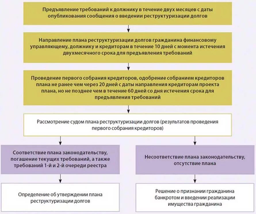 Введение процедуры реализации имущества. Реструктуризация долгов гражданина схема. Схема реструктуризации долга гражданина. План реструктуризации долга при банкротстве физического лица. Реструктуризация долга при банкротстве физического лица.