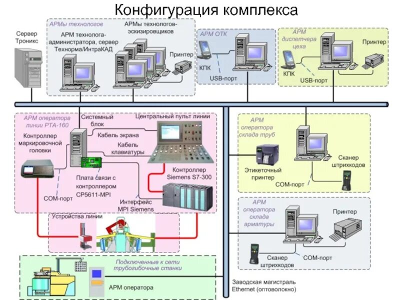 Веб арм. Программно-аппаратный комплекс схема. Структурная схема программно-аппаратного комплекса. Блок схема программно аппаратного комплекса. АРМ оператора скада оптоволокно схема.