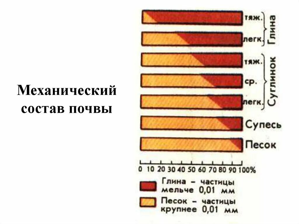 Механический состав почвы кратко. Механический состав почвы песок. Механический состав почвы схема. Каков механический состав почвы. Механический состав почвы 8