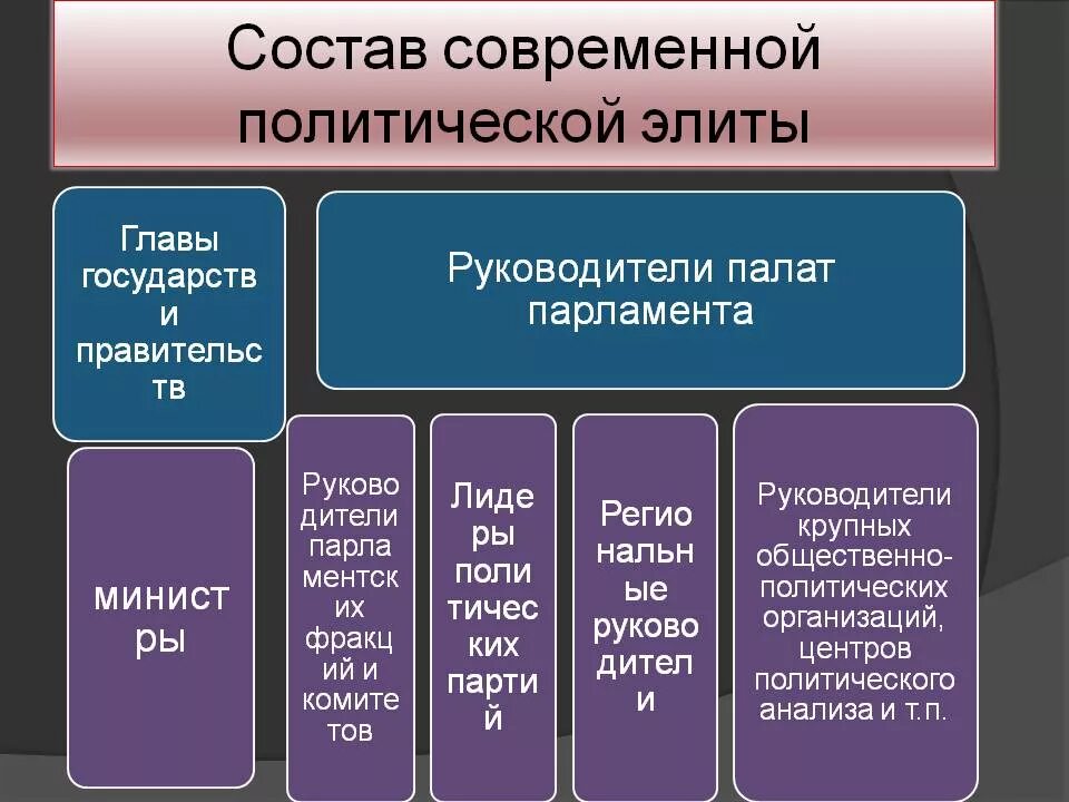 Политическая элита состав. Состав политической элиты России. Примеры политической элиты. Структура политической элиты. Роль элиты в обществе