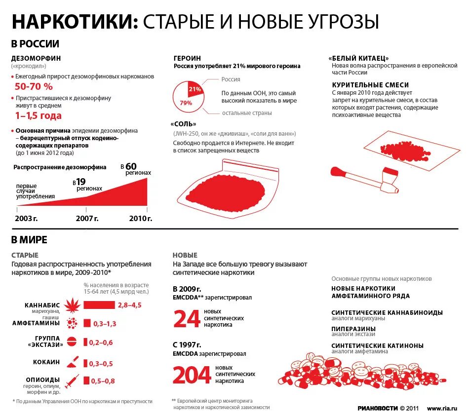 Наркотики инфографика. Статистика виды наркотиков. Список синтетических наркотиков. Синтетическиенаркоики. Б у бывшее употребление