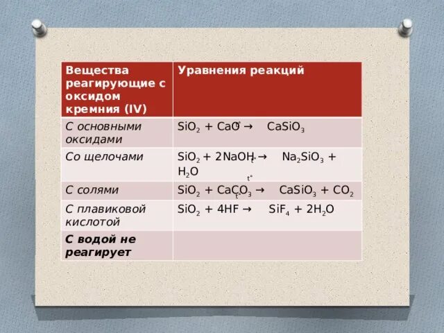 Fecl2 sio2 реакция. С какими веществами реагирует оксид кремния 4. Оксид кремния 4 реагирует с веществами. Оксид кремния реагирует с веществами. Оксид кремния IV реагирует с.