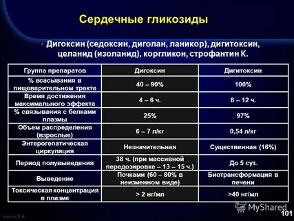Интоксикация дигоксином