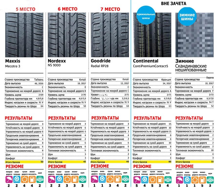 Какие шины выбрать для лета. Твердость летних шин таблица. Резина таблица по Шору летние. Индекс шумности зимних шин таблица. Таблица шума резины.