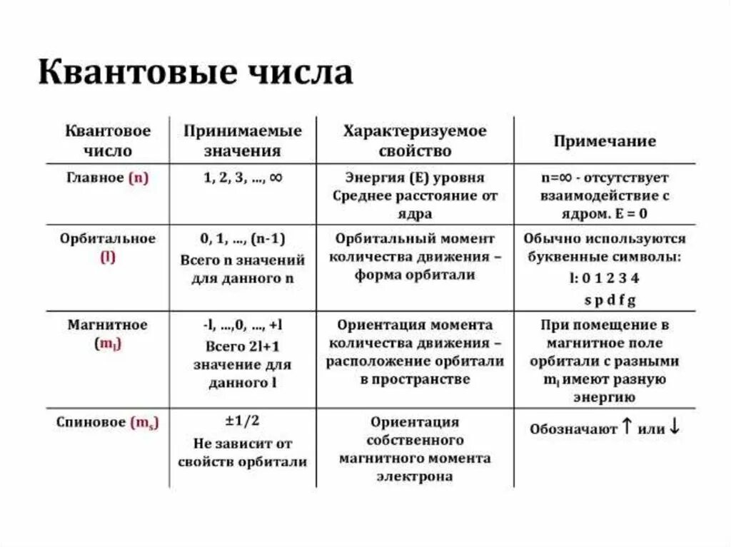 Основные характеристики квантовых чисел в химии. Орбитальное квантовое число электрона в атоме принимает значения. Как определять квантовые числа для электронов. Значения квантовых чисел для валентных электронов.