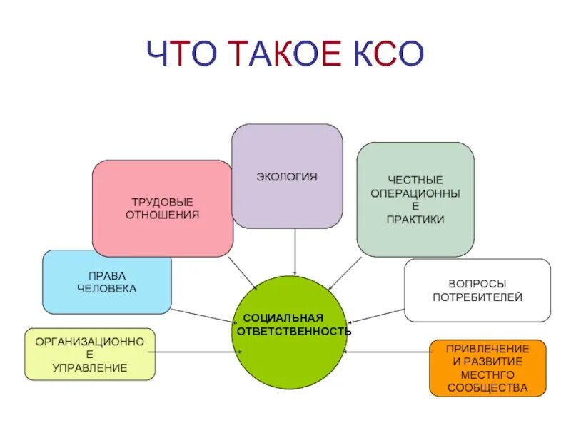 Центр социальной ответственности. Корпоративная социальная ответственность. ксо корпоративная социальная ответственность. развитие корпоративной социальной ответственности. корпоративная соц ответственность.
