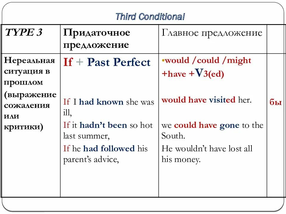 Conditional Type 3 правило. Conditional Type 1 правило. Conditionals Type 0 and Type 1. 3 Тип кондишинал английский.