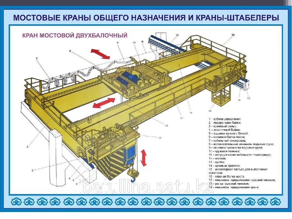 Части подъема. Основные части электромостового крана. Схема конструкции двухбалочного мостового крана. Устройство мостового крана узлы и механизмы. Основные узлы электромостового крана.