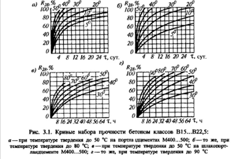 Сколько времени набирает прочность. График набора прочности бетона б25. Прочность бетона график набора прочности. График нарастания прочности бетона в25. График набора прочности бетона в25 в зависимости от температуры.