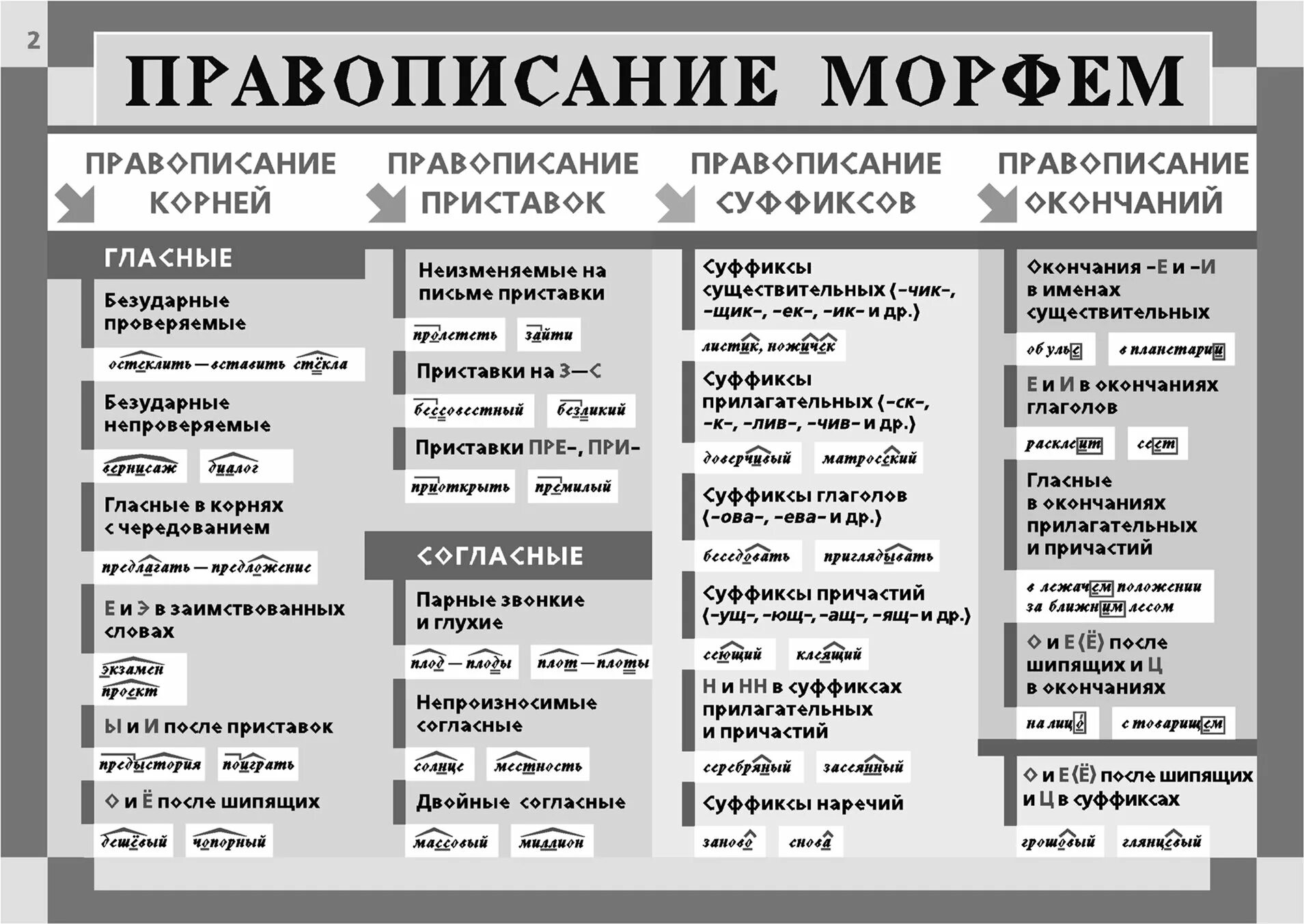 Пример правило написания. Правописание морфем. морфемы таблица. правила написания морфем. написание приставок и суффиксов.