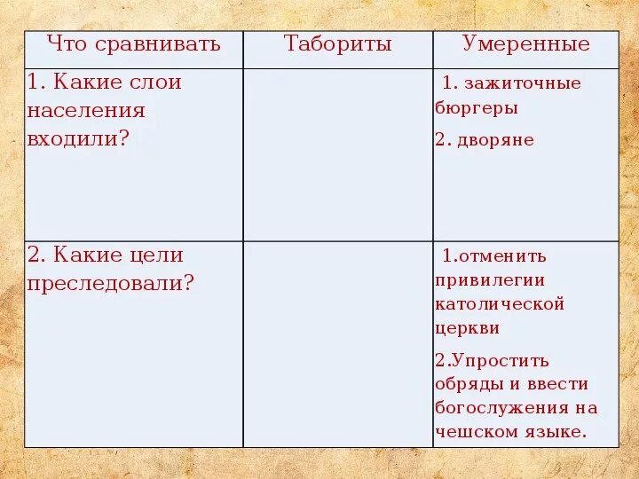 Цели таборитов. Таблица таборитов и умеренных. Состав и цели таборитов и умеренных таблица. Какие цели населения табориты. Представители каких слоев населения принимали участие