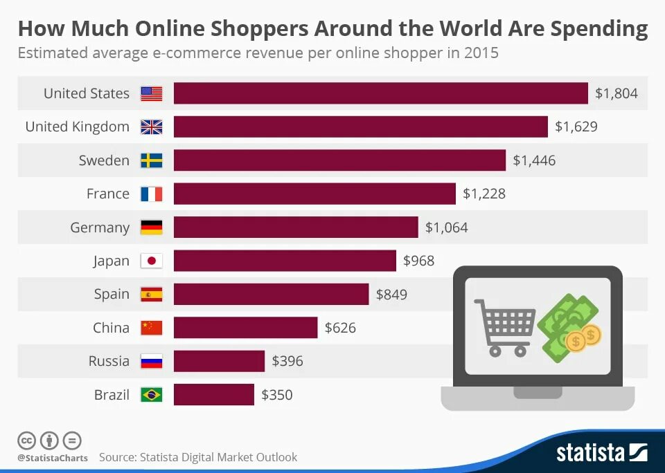 World market is. Электронная коммерция statista. Маркетинг статистика. Шоппинг статистика. Диаграмма Internet shop.