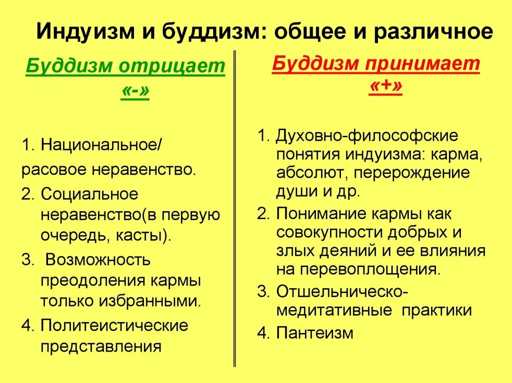 3 различия религии. Индуизм и буддизм отличия и сходства. Отличие буддизма от индуизма. Индуизм и буддизм сходства и различия. Сходства буддизма и индуизма.