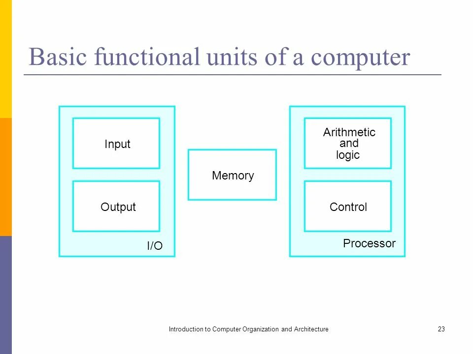 Computer functions. Functional units. functional organization of computers. unit 1 computer memory ответы. what are the functional units of a digital computer?ответы.