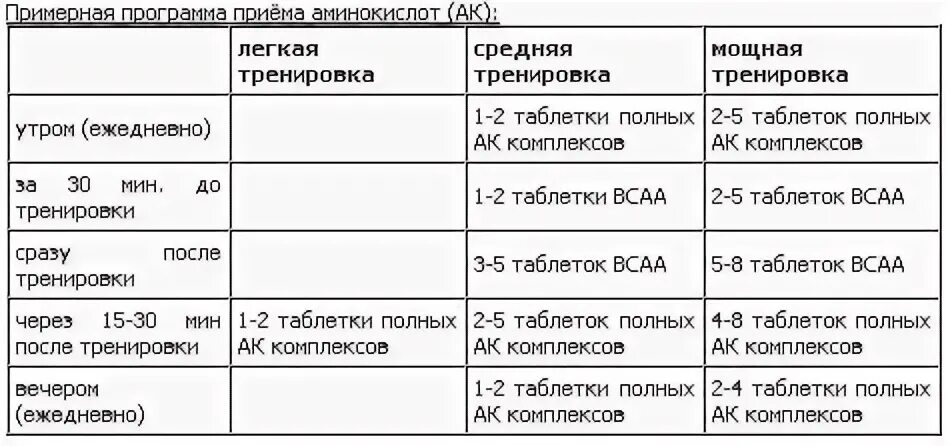 Прием протеина схема. Схема приема спортивного питания для набора мышечной массы. Протеин креатин и bcaa схемы приема. Прием протеина схема. Белковый протеин для набора мышечной массы.