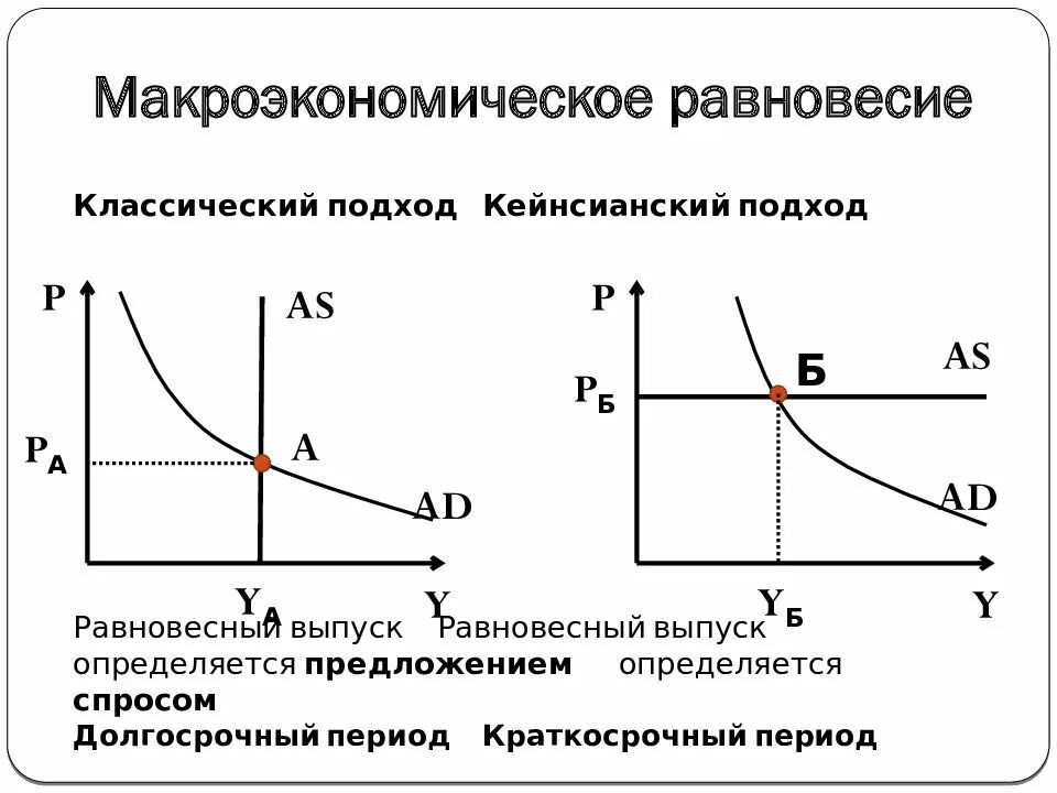 Классическая модель предложения. Кейнсианский подход к макроэкономическому равновесию. Кейнсианская модель макроэкономического равновесия. Кейнсианская модель равновесия денежного рынка. График классической теории макроэкономического равновесия.