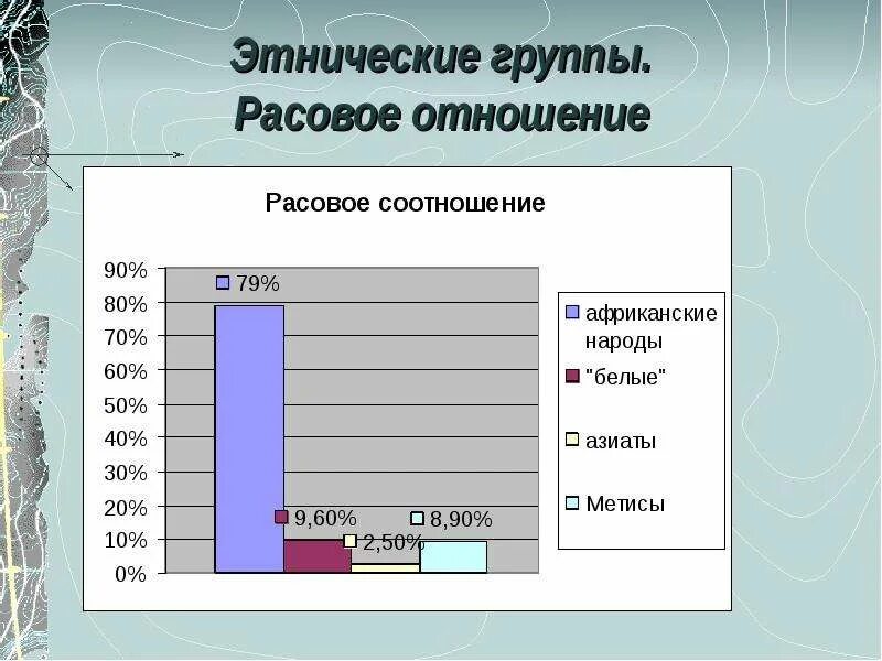 Этнические группы. Расовый состав населения ЮАР. Расовое соотношение. Этноконфессиональные группы.