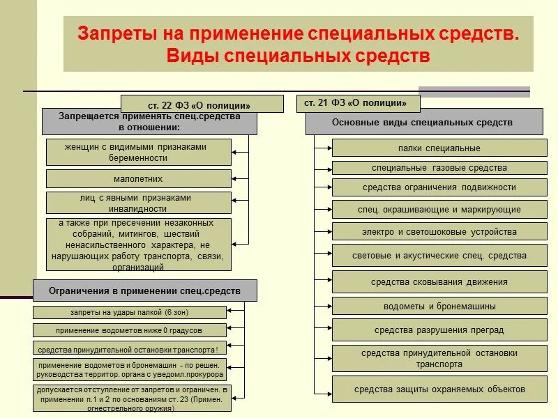 Правоохранительная деятельность органов внутренних дел рф. Специальных средств ОВД виды схема. Виды специальных средств полиции. Основная классификация специальных средств. Применение спецсредств сотрудниками полиции.