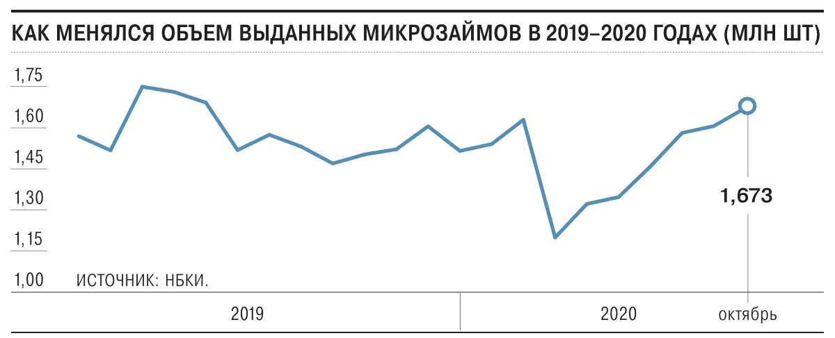 Динамика изменений бюро кредитных историй за 2021 год. Рост кредитных бюро в России 2020. Национальным бюро кредитных историй статистика рисунок. График роста количества кредитных историй в российских бюро 2022. Цб рф микрофинансовые