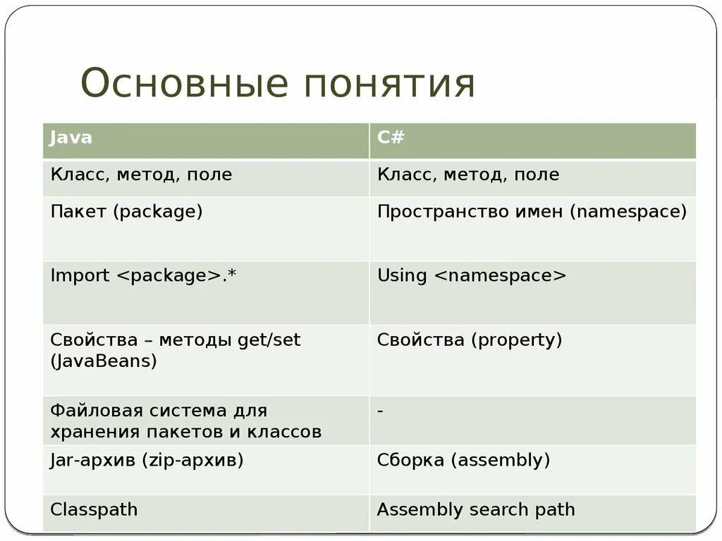 Чем отличается от в java. Основные понятия в java. термины в java. история языка java. основные понятия языка программирования java.