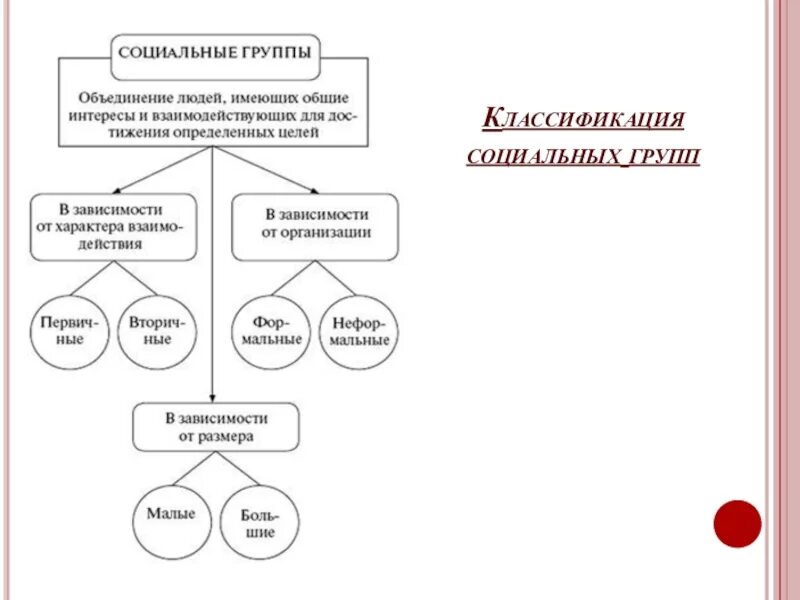 Классификация больших и малых социальных групп. Схема характеристики социальных групп. Кластер классификация социальных групп. Классификация социальных групп 8 класс. Тема соц группы