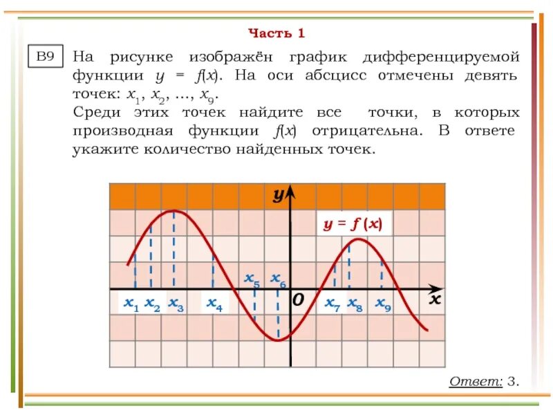 Выбери точки которые лежат на оси абсцисс. На рисунке изображен график функции на оси абсцисс. График ось абсцисс. На графике производной функции отмечены точки. График дифференцируемой функции.