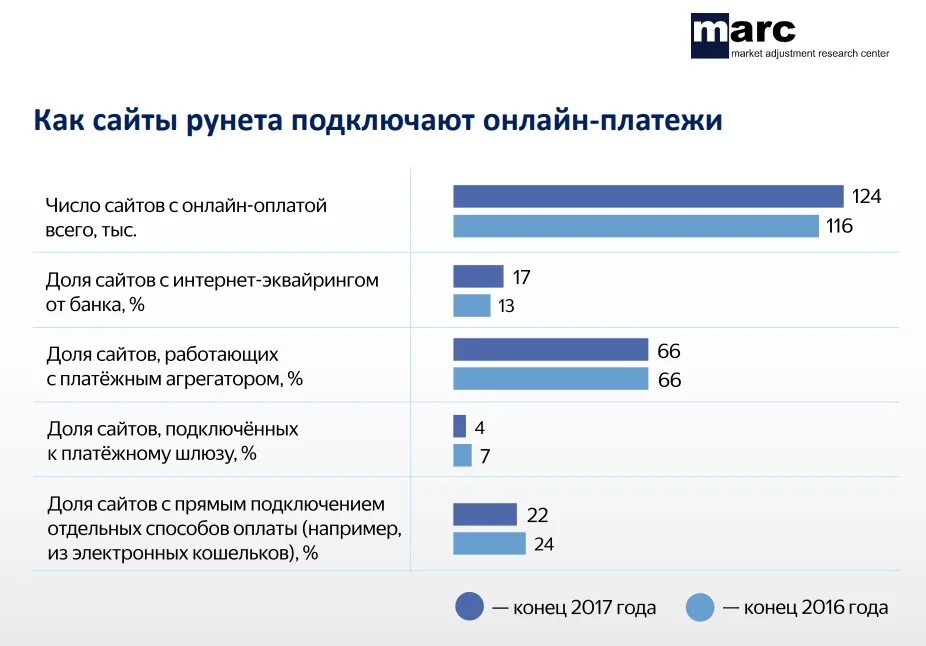 Принимать платежи рф. Рейтинг платежных агрегаторов для интернет магазина. Платежные агрегаторы для интернет магазинов. Рейтинг платежных агрегаторов для сайта. Платежные агрегаторы для интернет магазинов рейтинг.