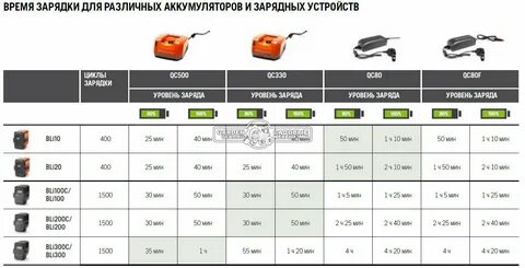 Необходимое время для зарядки аккумулятора