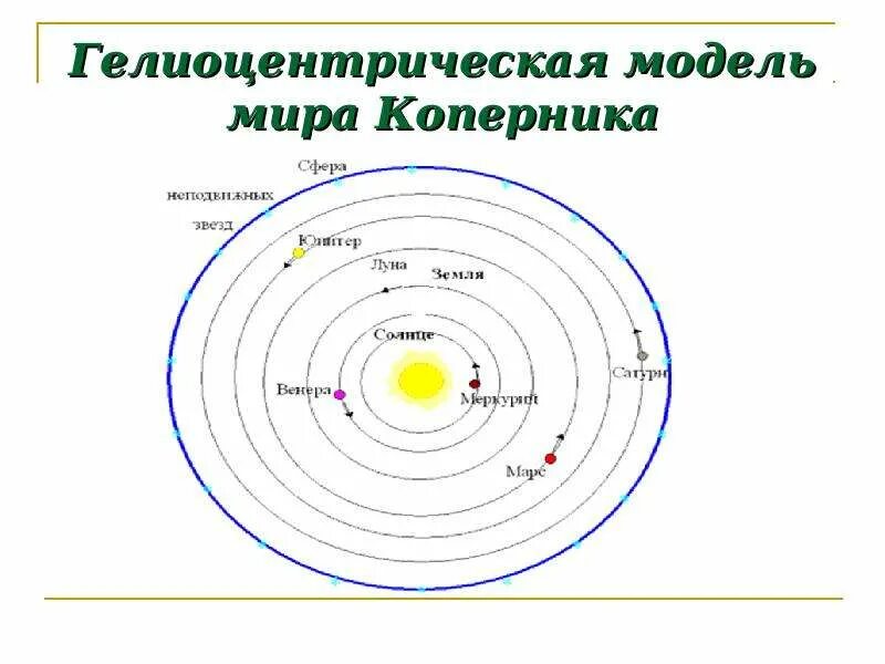 Идеи гелиоцентризма. Идеи гелиоцентризма