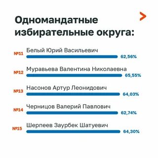 Кто победил на выборах в ставропольском крае