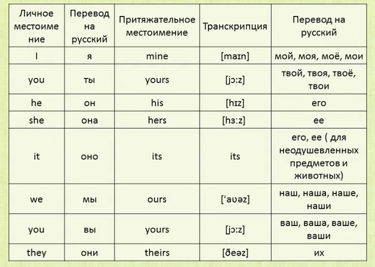 Личные и притяжательные местоимения в английском языке таблица. Притяжательные местоимения в английском языке с переводом. Таблица личных и притяжательных местоимений в английском. Личное местоимение и притяжательное местоимение английский язык. Перевести с английского на русский he