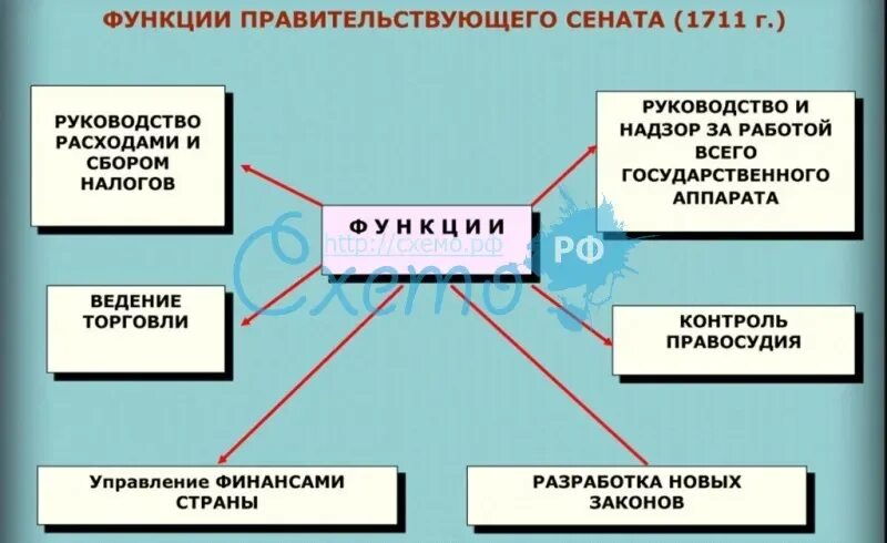 Учреждение при сенате осуществляющее судебные функции. Функции сената при петре 1. функции сената 1711. функции сената при петре 1 кратко. обязанности сената при петре 1.