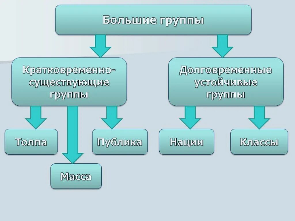 Презентация большая группа. Большие социальные группы. Психология больших социальных групп. Виды больших социальных групп. Психология большой социальной группы.