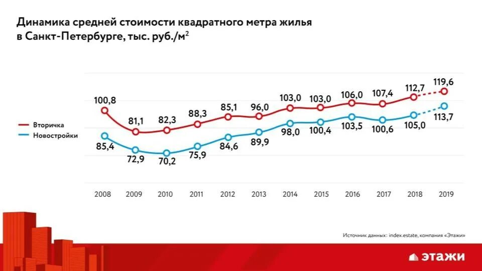 Средняя цена на вторичном рынке жилья. Динамика стоимости квадратного метра. Динамика стоимости метра жилья. Стоимость квадратного метра СПБ по годам график. График роста стоимости недвижимости в Санкт Петербурге.