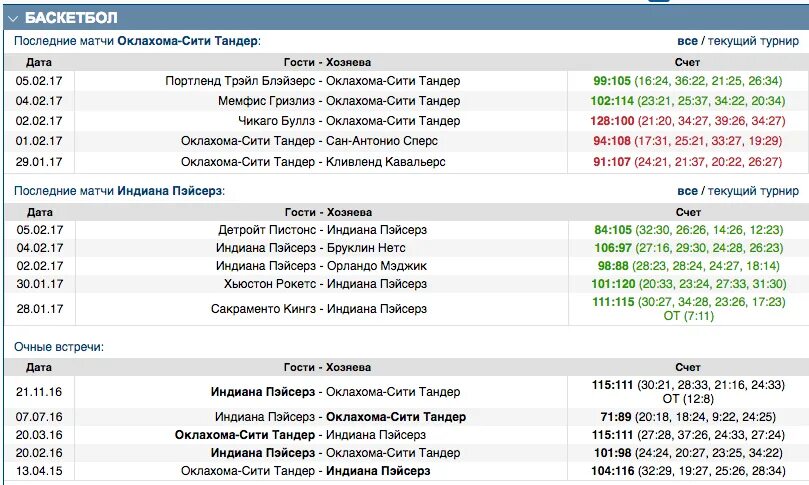Баскетбол сегодня результаты мужчины. Баскетбол счет матча. Статистика матча в баскетболе. Баскетбол Результаты. Расписание баскетбольных матчей.