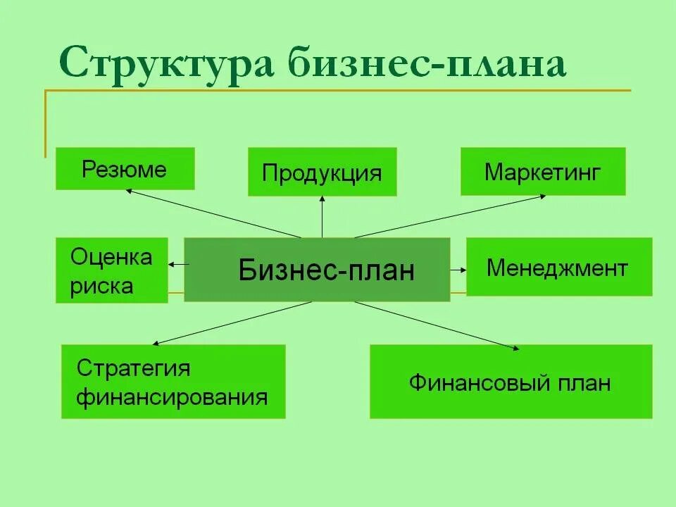 Общая структура бизнеса